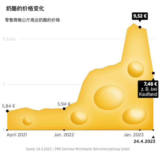 据称现在超市的价格有所回调,是这样的吗?-ichn.eu | 人在欧洲
