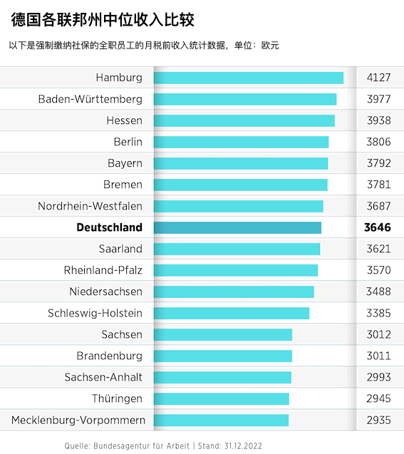联邦各州的税前中位收入出炉-ichn.eu | 人在欧洲