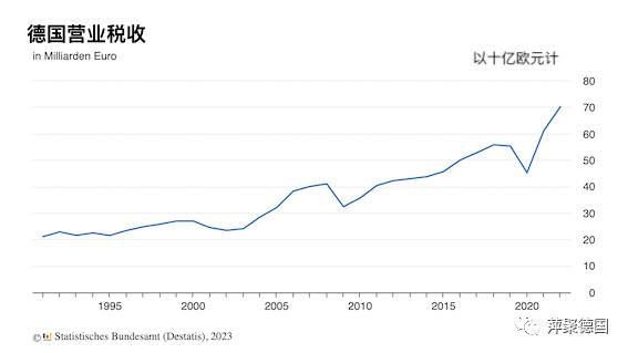 德国2022年的营业税收破了记录-ichn.eu | 人在欧洲