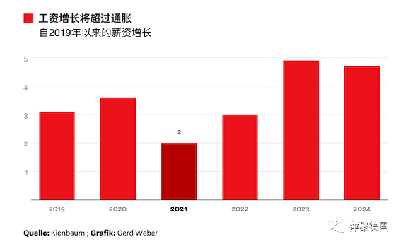 德国2024 年的薪资将上涨近5%-ichn.eu | 人在欧洲