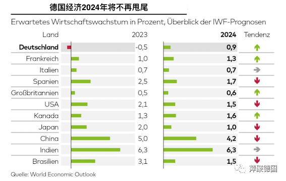 国际货币基金组织再次下调了德国经济预期-ichn.eu | 人在欧洲