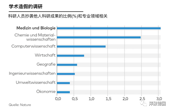 学术造假泛滥，医学和生物学最严重-ichn.eu | 人在欧洲