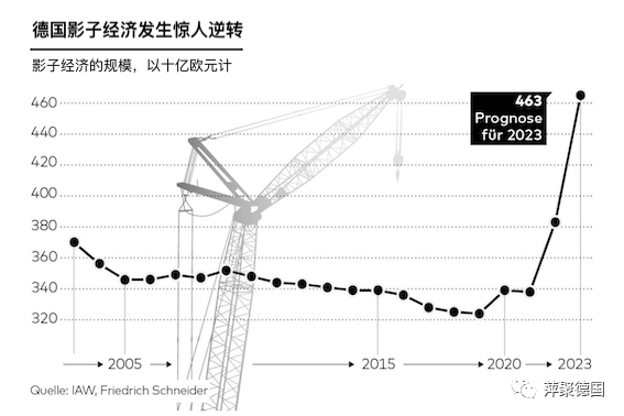 德国黑工泛滥，税收损失巨大-ichn.eu | 人在欧洲