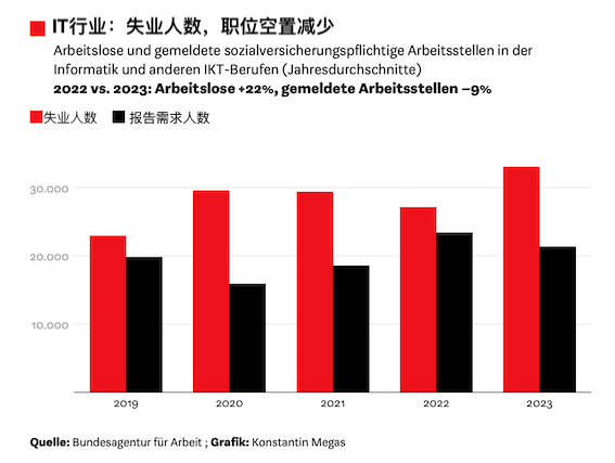 IT技术员也能嗅出人才市场的危机气息-ichn.eu | 人在欧洲