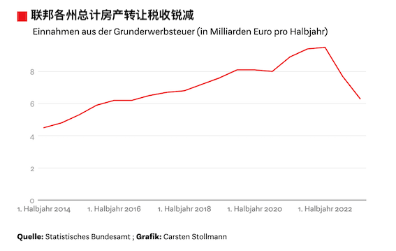 德国政府房产转让税收入锐减-ichn.eu | 人在欧洲