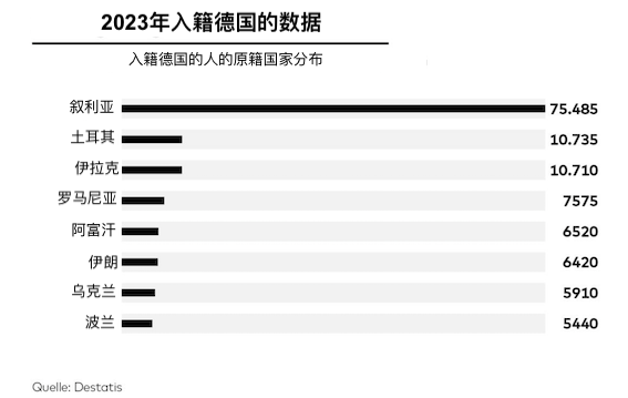 去年入籍德国的人数超20万,达到25年来的最高记录-ichn.eu | 人在欧洲