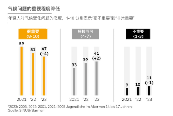 德国年轻人对气候问题的重视正在弱化-ichn.eu | 人在欧洲