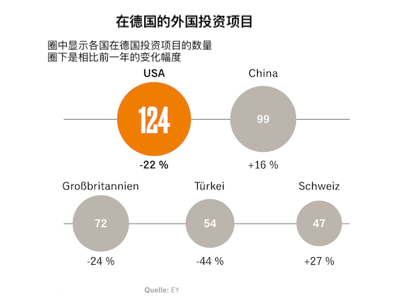 德国的外国投资正在减少-ichn.eu | 人在欧洲