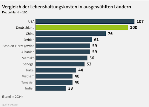 外国技工到德国工作，生活成本明显大幅提高-ichn.eu | 人在欧洲