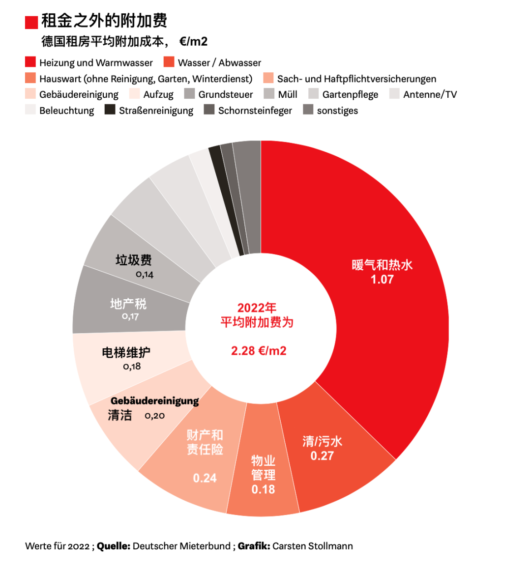 注意，2023年房租以外的运行费用将会大幅上涨-ichn.eu | 人在欧洲