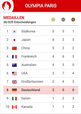 德国喜获两金：评点德国历年来奥运会的赛绩-ichn.eu | 人在欧洲