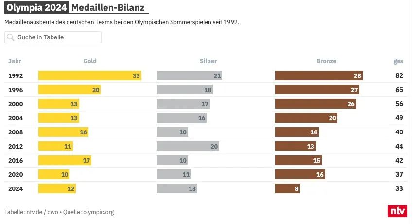 德国媒体再次“破防”！多次公开抹黑中国体坛，真正原-ichn.eu | 人在欧洲