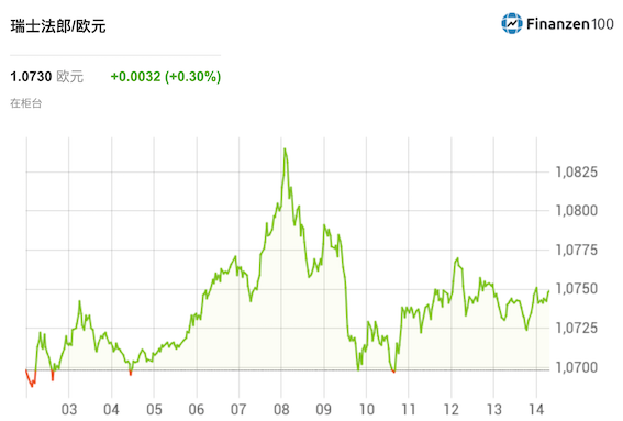 投资者惊恐万分，瑞郎升至9年新高-ichn.eu | 人在欧洲