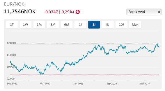 挪威克朗“奇怪地”跌跌不休-ichn.eu | 人在欧洲