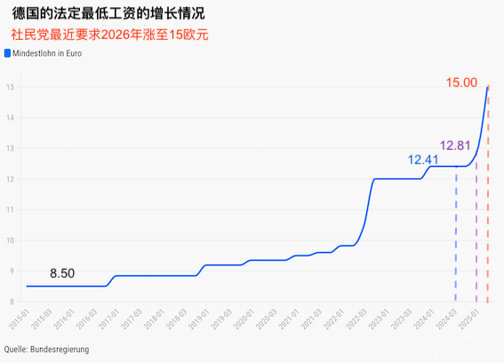 德国现在的最低工资已经是世界顶尖水平-ichn.eu | 人在欧洲
