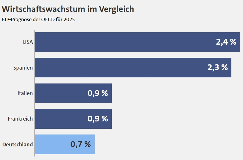 OECD预测：德国明年在所有发达国家里面倒数第一-ichn.eu | 人在欧洲