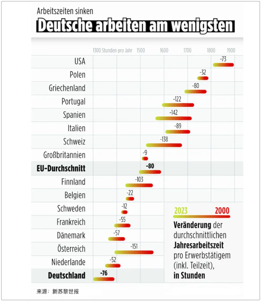 德国人是“懒汉“？外媒这样批评德国人：工作少、假期-ichn.eu | 人在欧洲