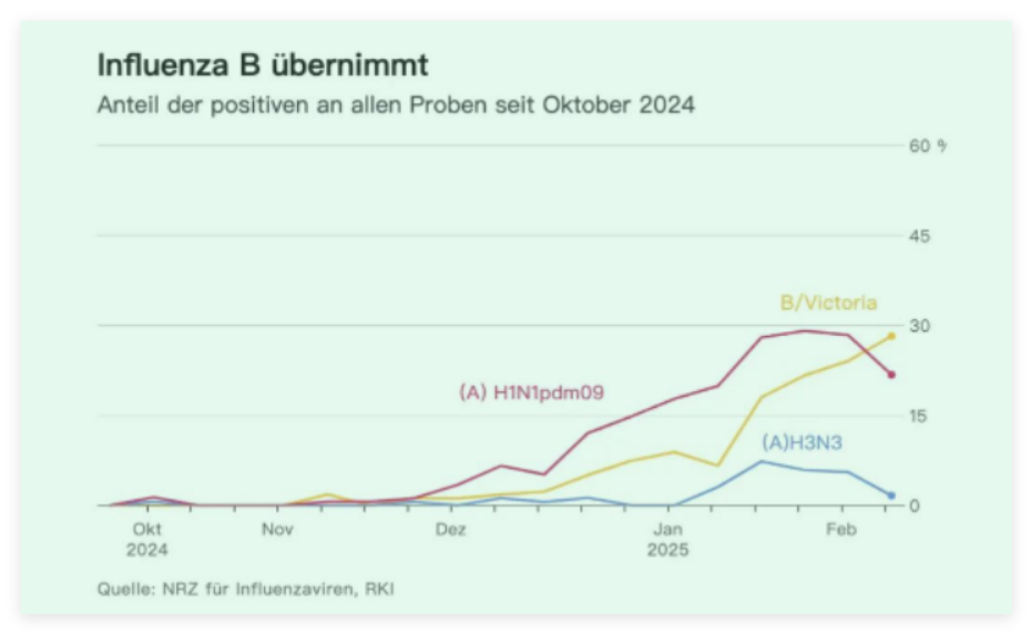警惕！感染人数激增！最近德国近800万人正在遭受这-ichn.eu | 人在欧洲