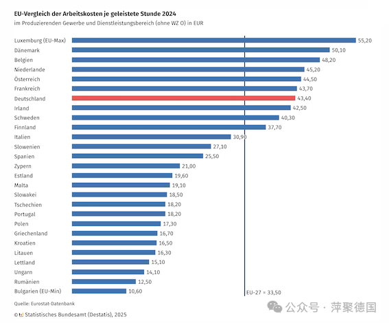 德国劳动力成本明显高于欧盟平均水平-ichn.eu | 人在欧洲
