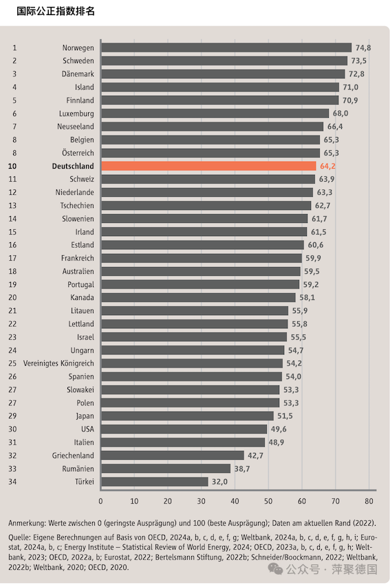 德国公正指数排名第十-ichn.eu | 人在欧洲