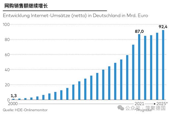 德国消费情绪低迷，但网购热情高涨-ichn.eu | 人在欧洲