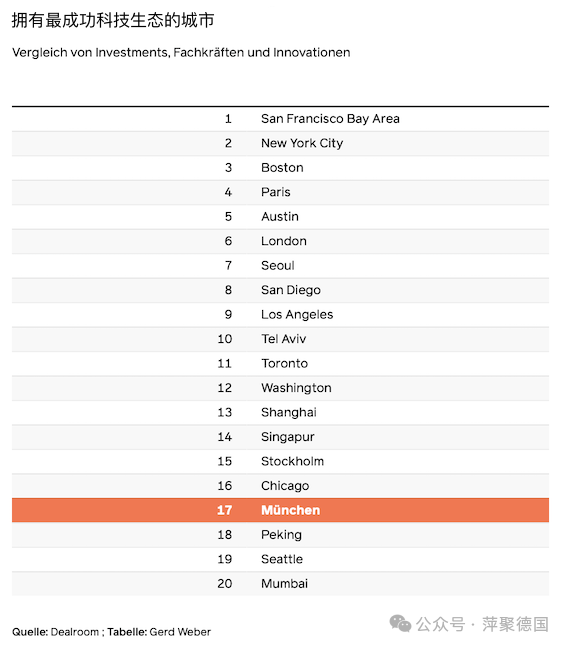 慕尼黑是德国科技生态条件最好的城市-ichn.eu | 人在欧洲