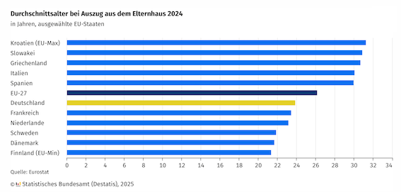 德国年轻人不到24岁就离家生活，早于欧盟平均水平-ichn.eu | 人在欧洲