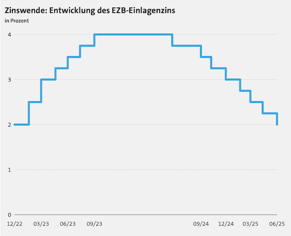 欧洲央行继续降息，基准利率下调至2.0%-ichn.eu | 人在欧洲