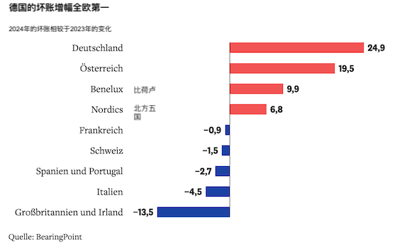 德国银行正努力应对大幅增加的呆账坏账-ichn.eu | 人在欧洲