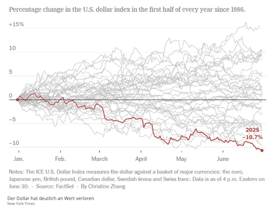特朗普导致美元暴跌，欧元不断上涨-ichn.eu | 人在欧洲