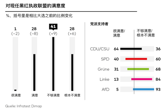 梅尔茨的民调大幅下滑，三分之二的德国人不信任他-ichn.eu | 人在欧洲